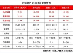 9家上市定制家居企业2020年业绩龙虎榜！